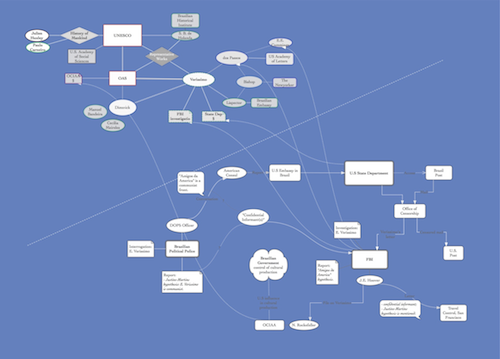 Connecting networks of transnational publishing and of inter-American surveillance of literature. (Maria Gatti)